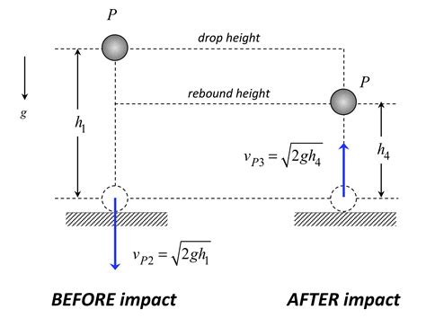 impact drop test calculation